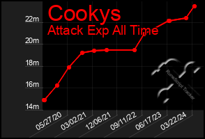 Total Graph of Cookys