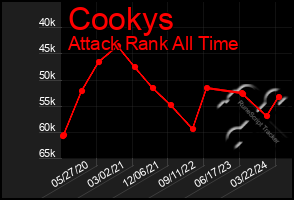 Total Graph of Cookys