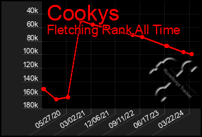 Total Graph of Cookys