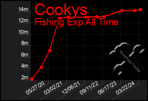 Total Graph of Cookys