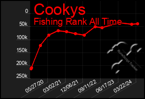 Total Graph of Cookys