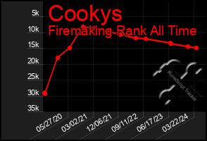 Total Graph of Cookys