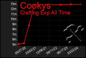 Total Graph of Cookys