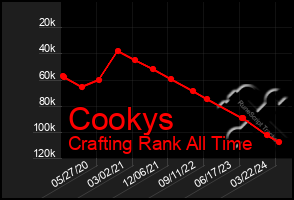 Total Graph of Cookys