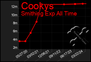 Total Graph of Cookys