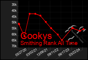 Total Graph of Cookys