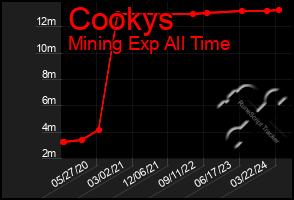 Total Graph of Cookys