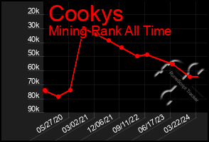 Total Graph of Cookys