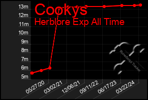 Total Graph of Cookys