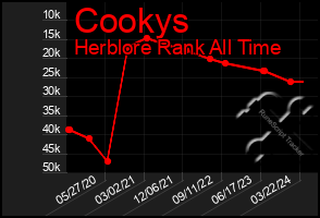 Total Graph of Cookys