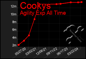 Total Graph of Cookys