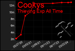 Total Graph of Cookys