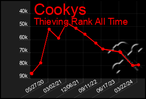 Total Graph of Cookys