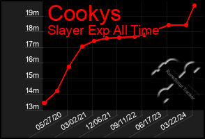 Total Graph of Cookys