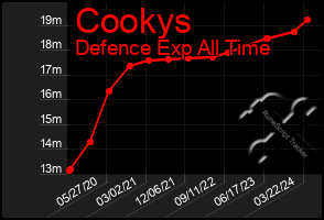 Total Graph of Cookys