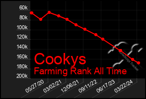 Total Graph of Cookys