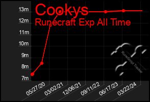 Total Graph of Cookys