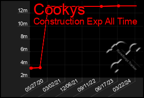 Total Graph of Cookys