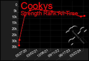 Total Graph of Cookys