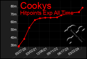 Total Graph of Cookys