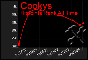 Total Graph of Cookys