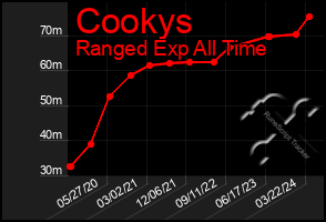 Total Graph of Cookys