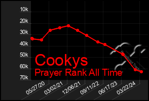 Total Graph of Cookys