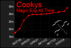 Total Graph of Cookys