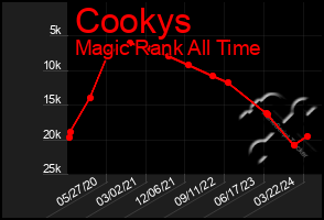 Total Graph of Cookys