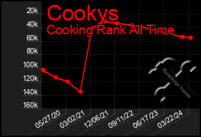 Total Graph of Cookys