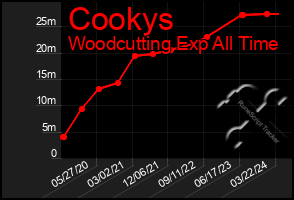 Total Graph of Cookys