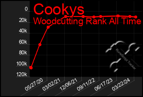 Total Graph of Cookys