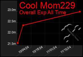 Total Graph of Cool Mom229