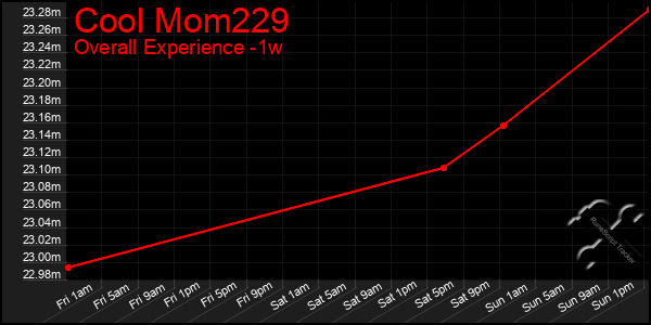 1 Week Graph of Cool Mom229