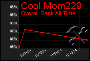 Total Graph of Cool Mom229