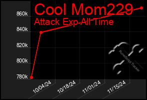 Total Graph of Cool Mom229