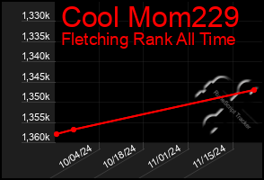 Total Graph of Cool Mom229