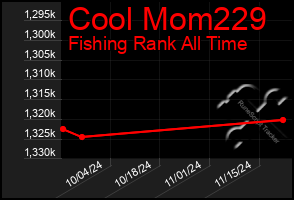 Total Graph of Cool Mom229