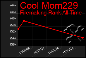 Total Graph of Cool Mom229