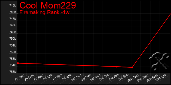 Last 7 Days Graph of Cool Mom229