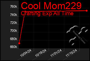 Total Graph of Cool Mom229