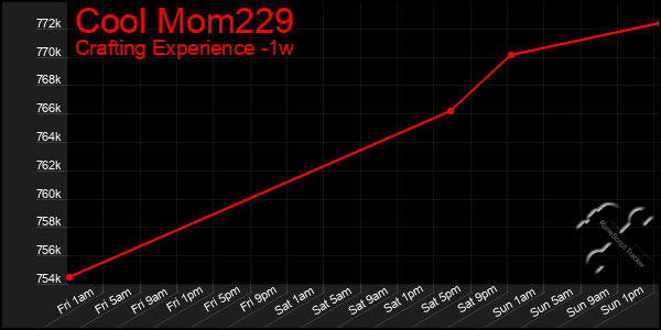 Last 7 Days Graph of Cool Mom229