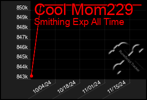 Total Graph of Cool Mom229