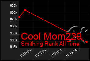 Total Graph of Cool Mom229