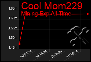 Total Graph of Cool Mom229