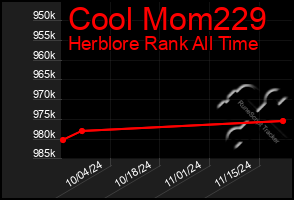 Total Graph of Cool Mom229