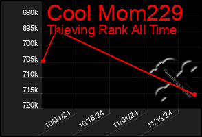 Total Graph of Cool Mom229