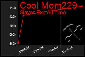 Total Graph of Cool Mom229