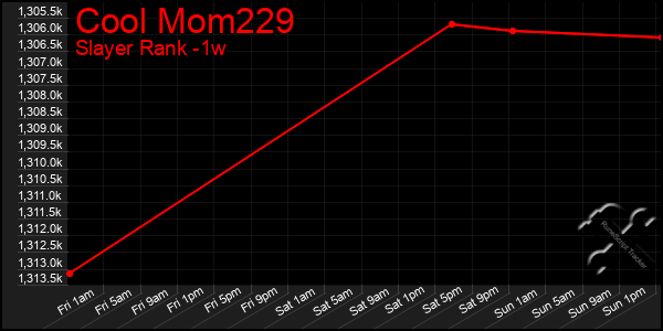 Last 7 Days Graph of Cool Mom229