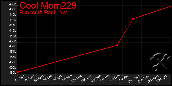 Last 7 Days Graph of Cool Mom229